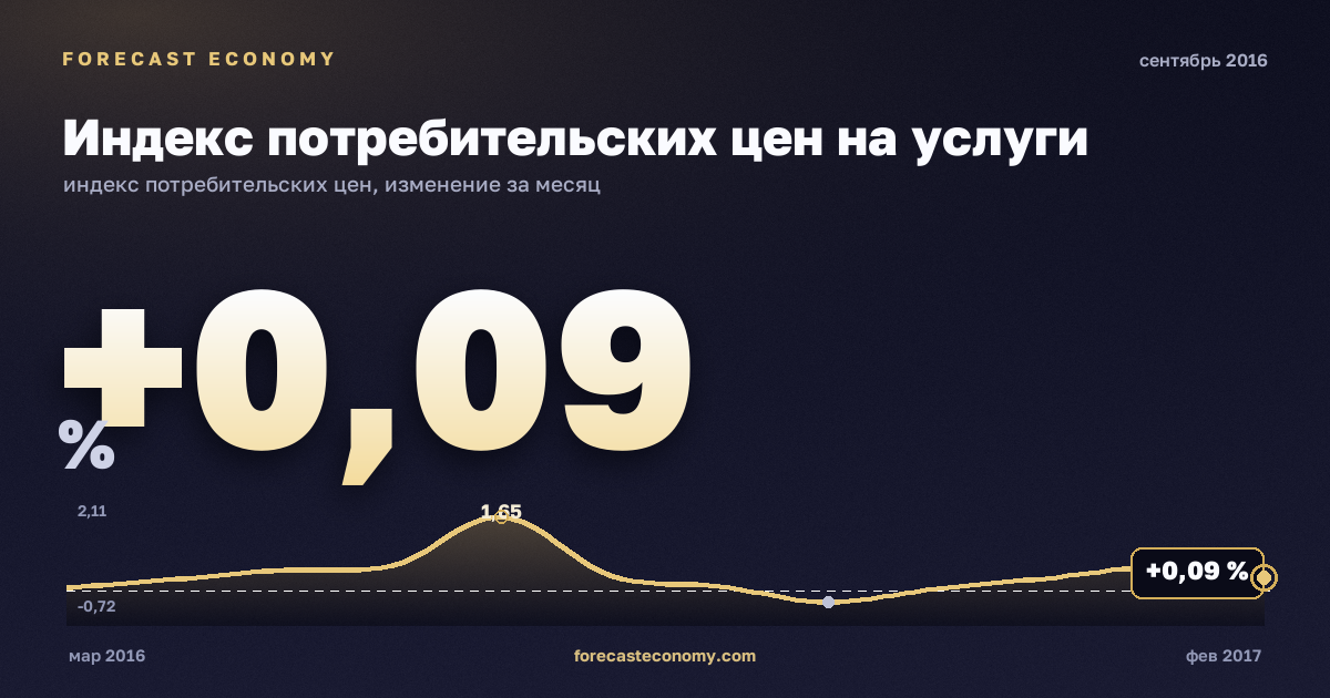 Индекс потребительских цен на услуги за сентябрь 2016 года — график со значением за месяц, источник Росстат