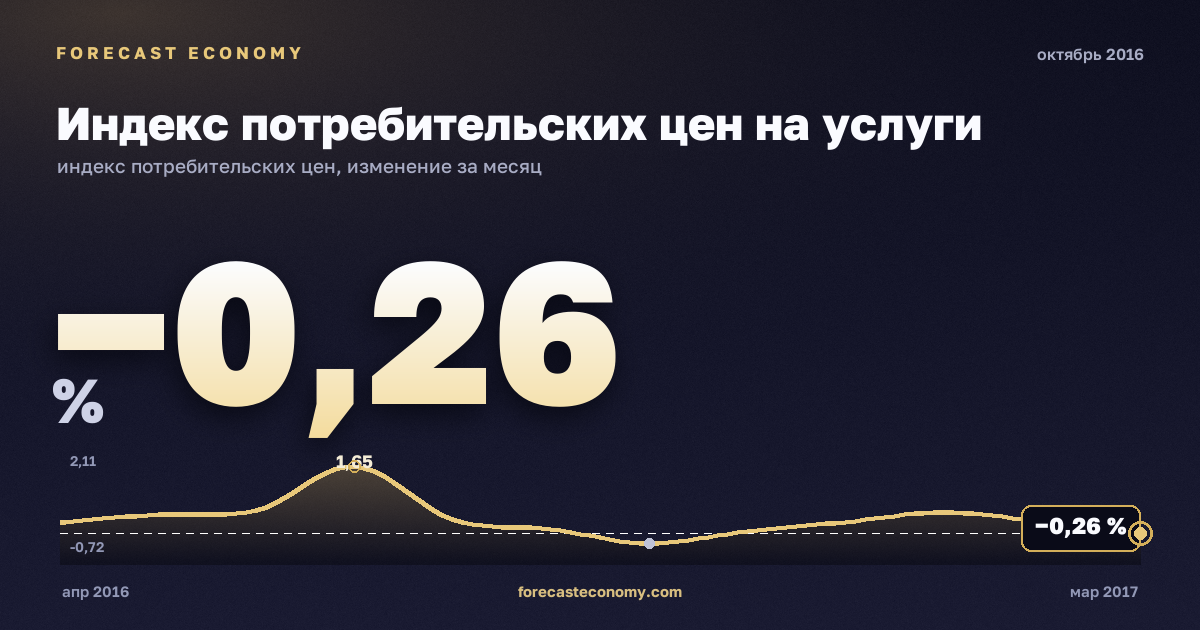 Индекс потребительских цен на услуги за октябрь 2016 года — график со значением за месяц, источник Росстат