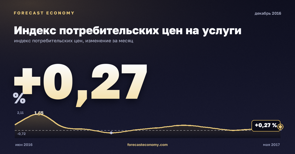 Индекс потребительских цен на услуги за декабрь 2016 года — график со значением за месяц, источник Росстат
