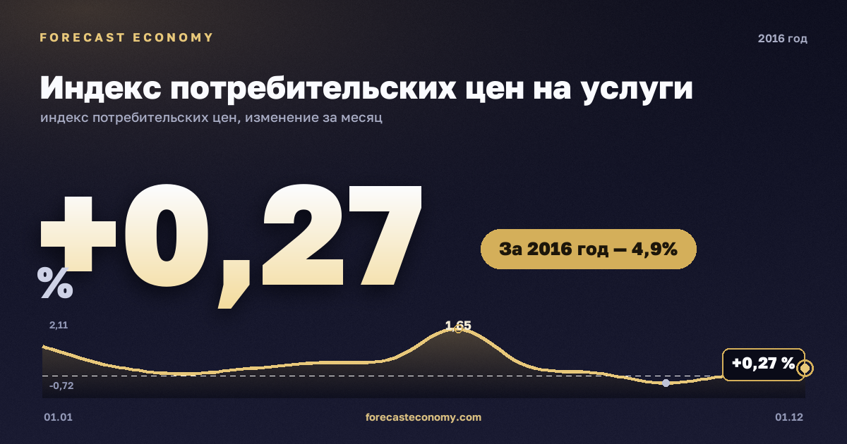 Индекс потребительских цен на услуги в 2016 году — график, рост цен за год +4,91 %, источник Росстат