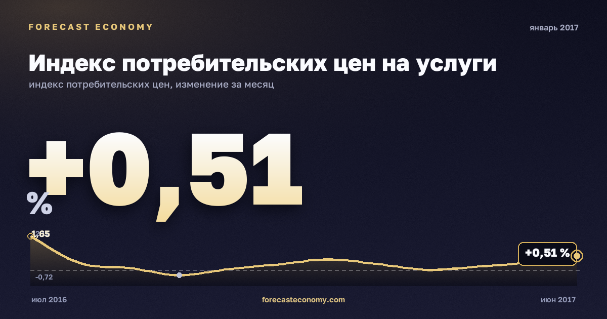 Индекс потребительских цен на услуги за январь 2017 года — график со значением за месяц, источник Росстат