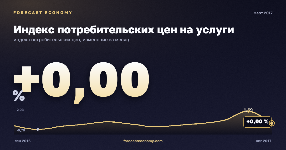 Индекс потребительских цен на услуги за март 2017 года — график со значением за месяц, источник Росстат