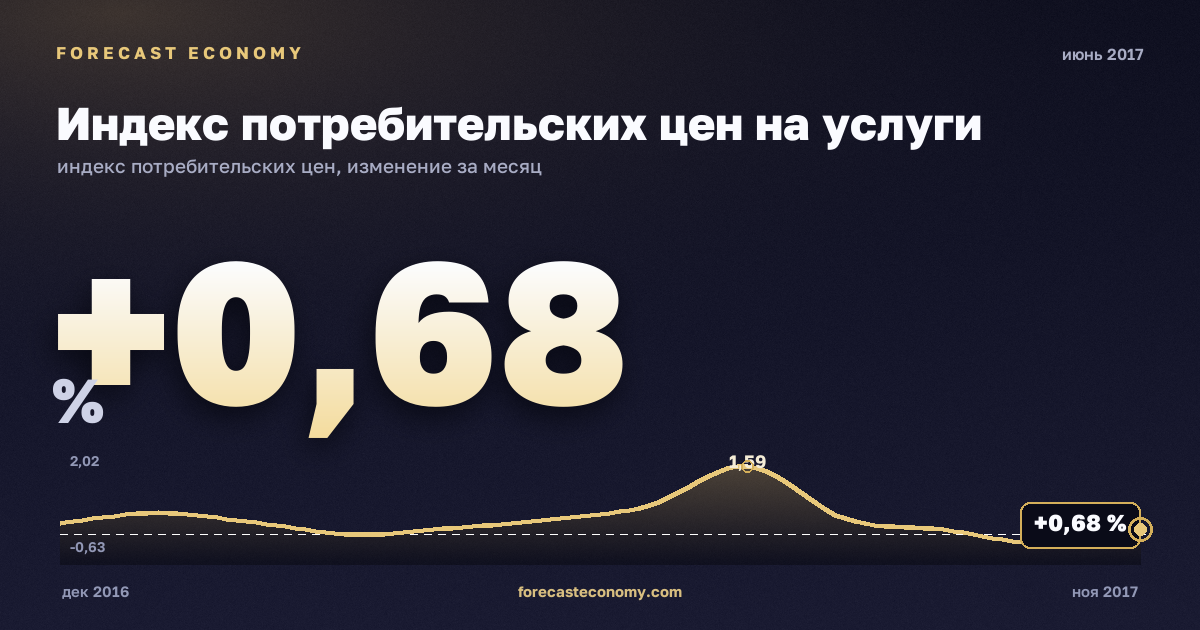 Индекс потребительских цен на услуги за июнь 2017 года — график со значением за месяц, источник Росстат