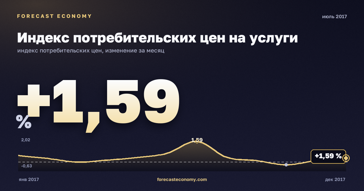 Индекс потребительских цен на услуги за июль 2017 года — график со значением за месяц, источник Росстат