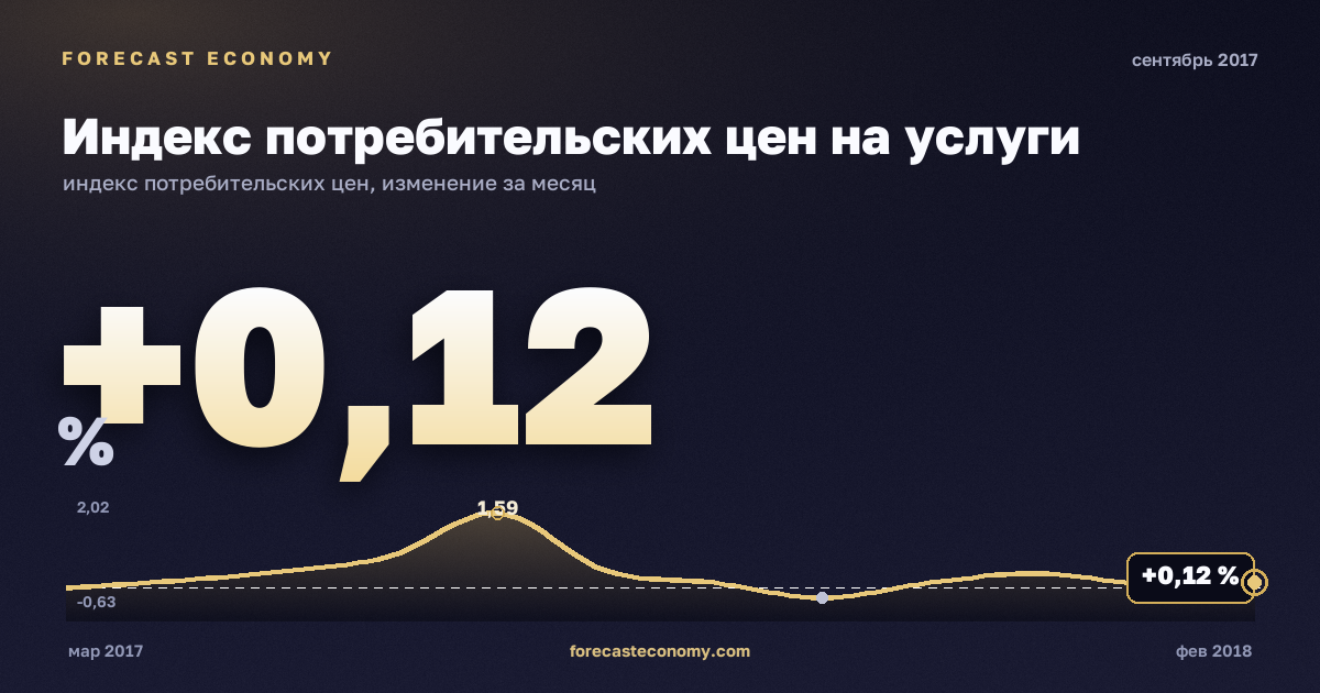 Индекс потребительских цен на услуги за сентябрь 2017 года — график со значением за месяц, источник Росстат