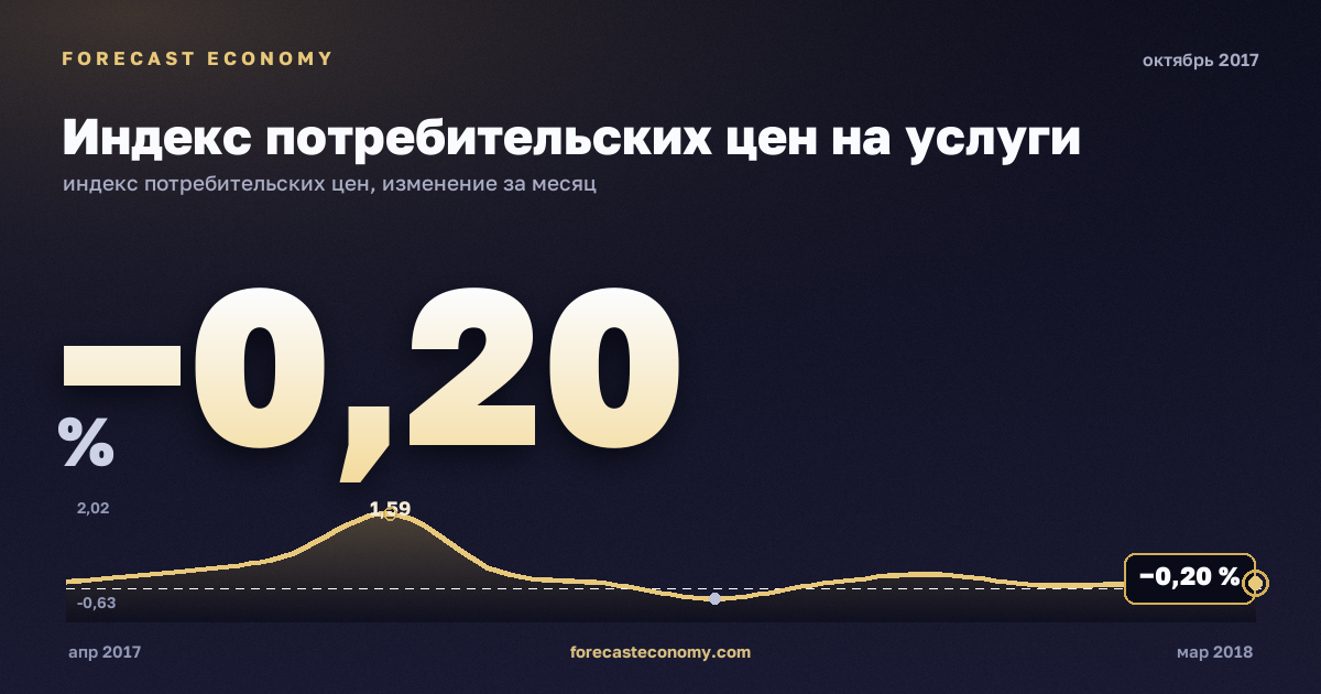 Индекс потребительских цен на услуги за октябрь 2017 года — график со значением за месяц, источник Росстат