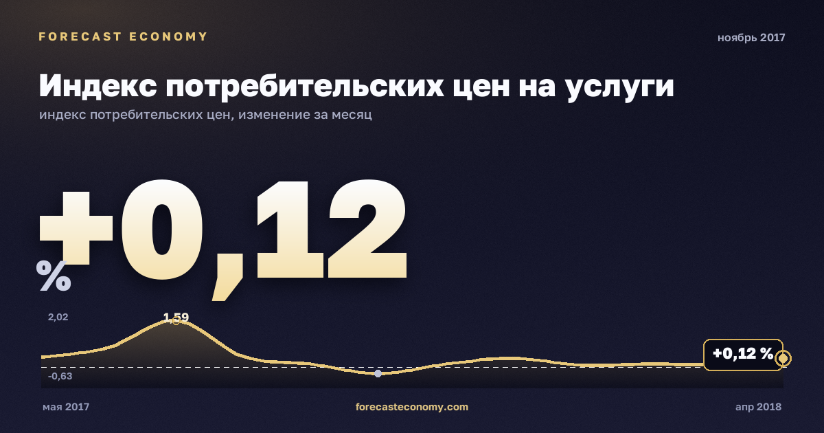 Индекс потребительских цен на услуги за ноябрь 2017 года — график со значением за месяц, источник Росстат