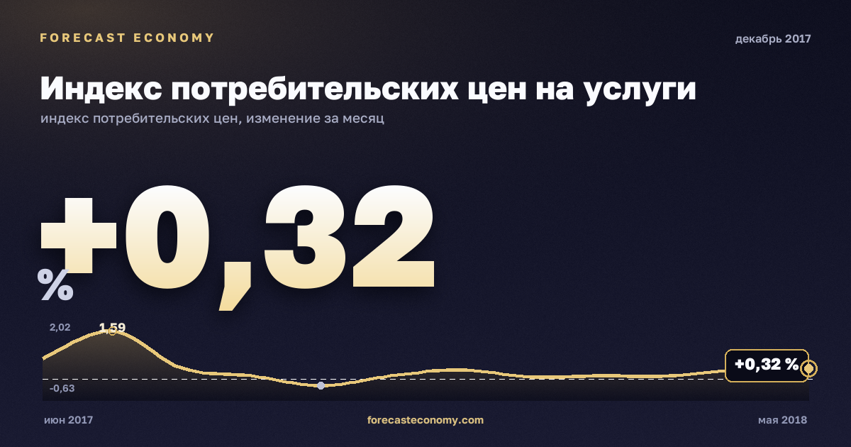 Индекс потребительских цен на услуги за декабрь 2017 года — график со значением за месяц, источник Росстат