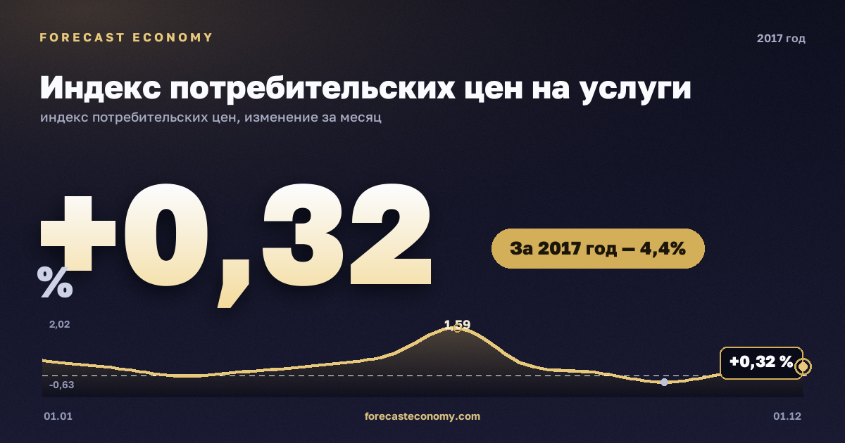 Индекс потребительских цен на услуги в 2017 году — график, рост цен за год +4,37 %, источник Росстат