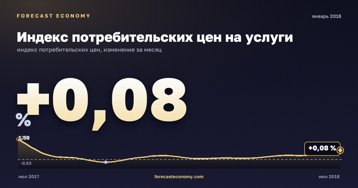 Индекс потребительских цен на услуги за январь 2018 года — график со значением за месяц, источник Росстат
