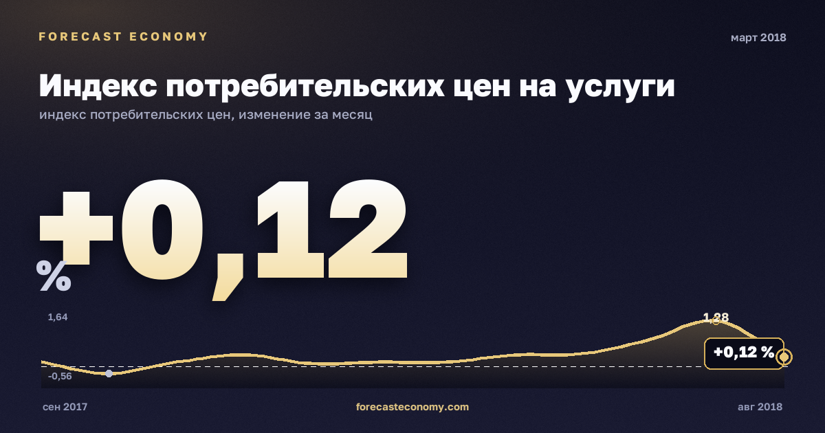 Индекс потребительских цен на услуги за март 2018 года — график со значением за месяц, источник Росстат