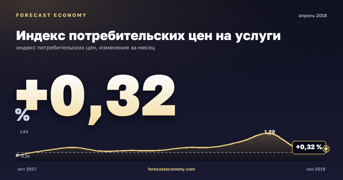 Индекс потребительских цен на услуги за апрель 2018 года — график со значением за месяц, источник Росстат