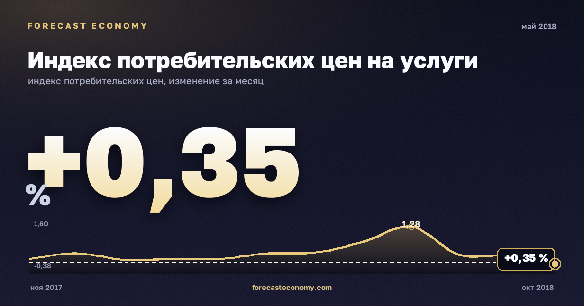 Индекс потребительских цен на услуги за май 2018 года — график со значением за месяц, источник Росстат
