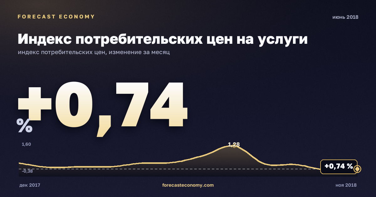 Индекс потребительских цен на услуги за июнь 2018 года — график со значением за месяц, источник Росстат