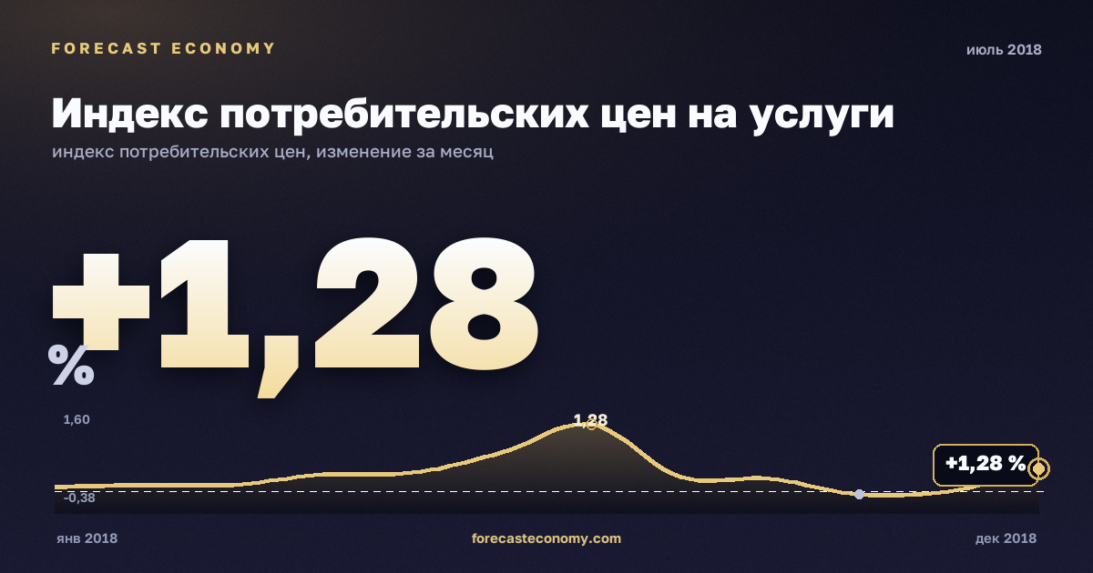 Индекс потребительских цен на услуги за июль 2018 года — график со значением за месяц, источник Росстат