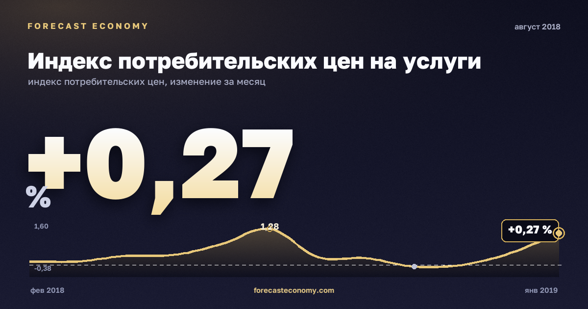 Индекс потребительских цен на услуги за август 2018 года — график со значением за месяц, источник Росстат