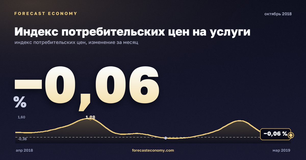 Индекс потребительских цен на услуги за октябрь 2018 года — график со значением за месяц, источник Росстат