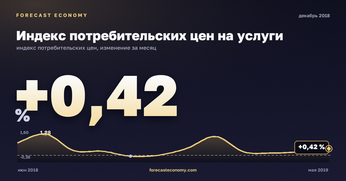 Индекс потребительских цен на услуги за декабрь 2018 года — график со значением за месяц, источник Росстат