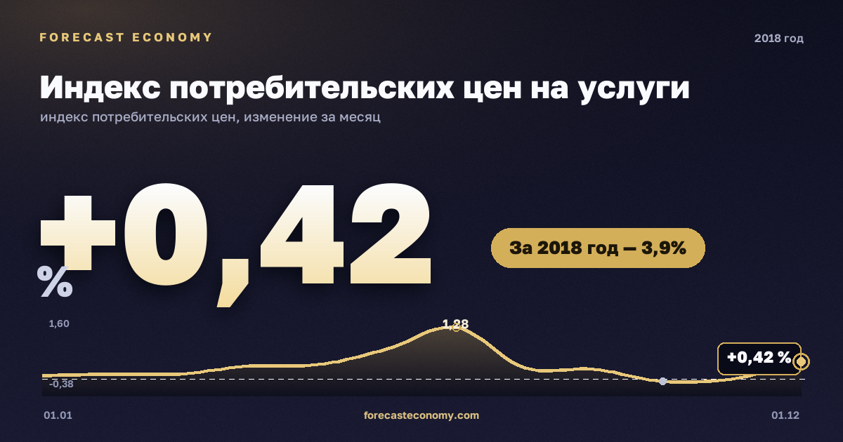 Индекс потребительских цен на услуги в 2018 году — график, рост цен за год +3,94 %, источник Росстат