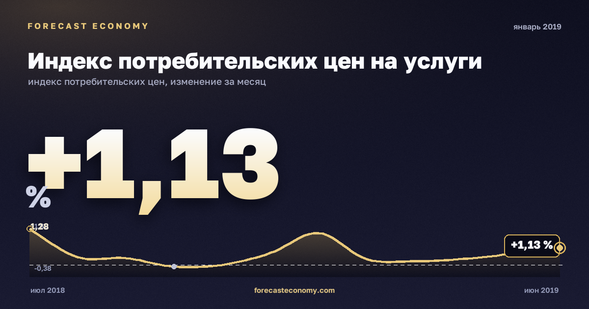Индекс потребительских цен на услуги за январь 2019 года — график со значением за месяц, источник Росстат