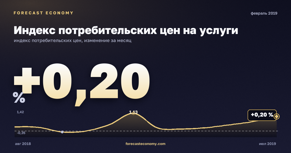Индекс потребительских цен на услуги за февраль 2019 года — график со значением за месяц, источник Росстат