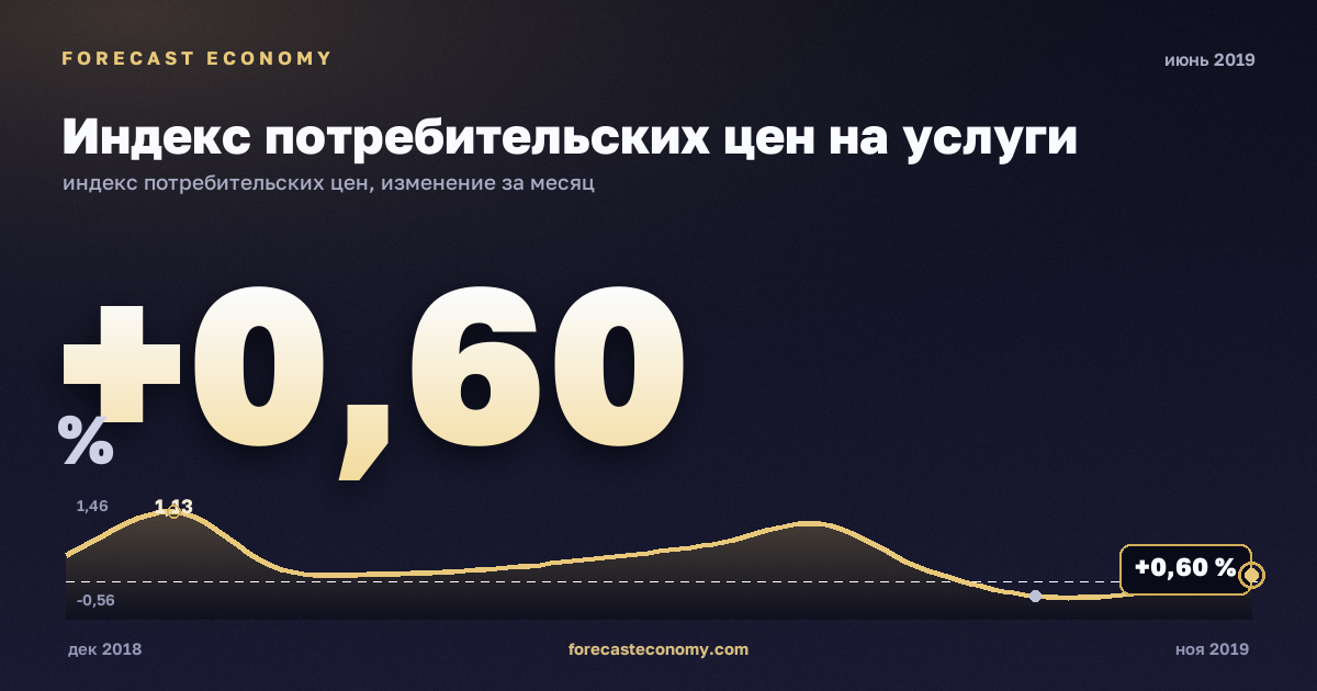 Индекс потребительских цен на услуги за июнь 2019 года — график со значением за месяц, источник Росстат