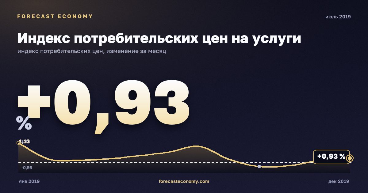 Индекс потребительских цен на услуги за июль 2019 года — график со значением за месяц, источник Росстат