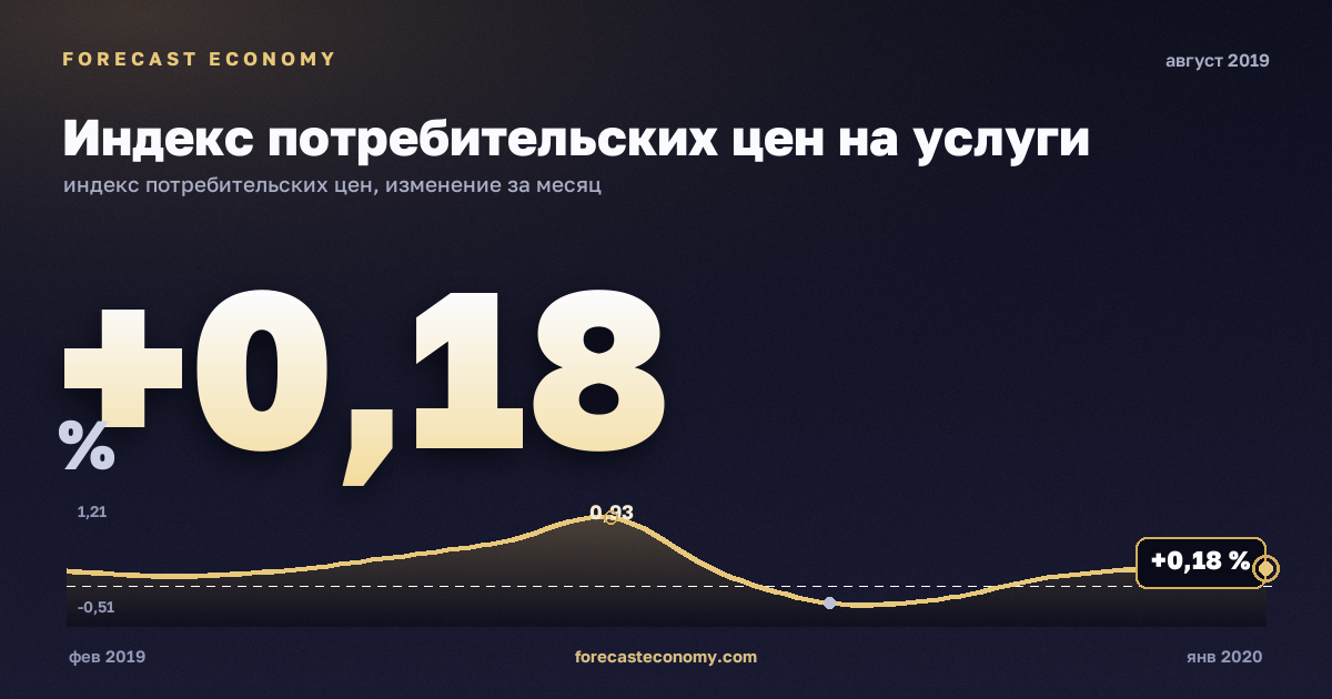 Индекс потребительских цен на услуги за август 2019 года — график со значением за месяц, источник Росстат