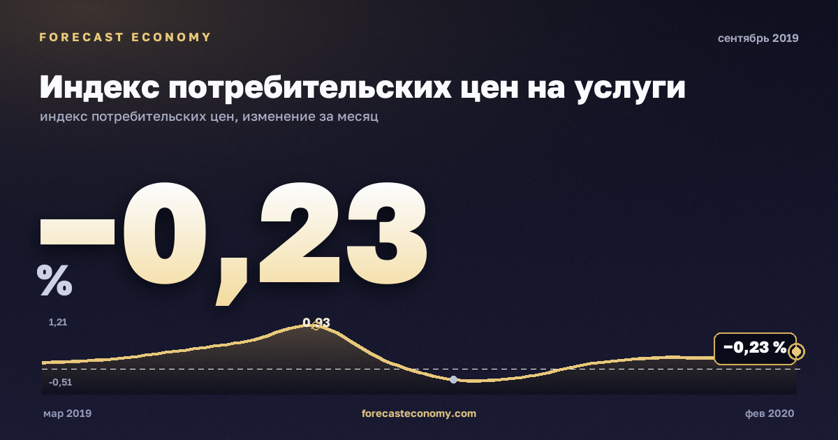 Индекс потребительских цен на услуги за сентябрь 2019 года — график со значением за месяц, источник Росстат