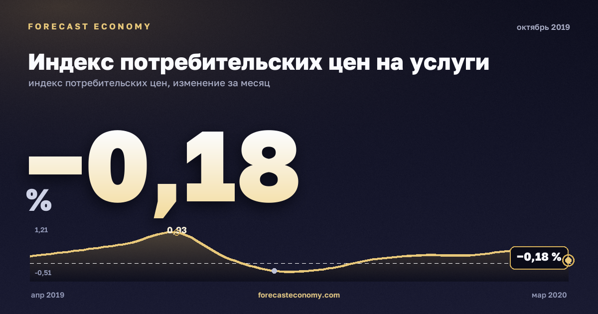 Индекс потребительских цен на услуги за октябрь 2019 года — график со значением за месяц, источник Росстат