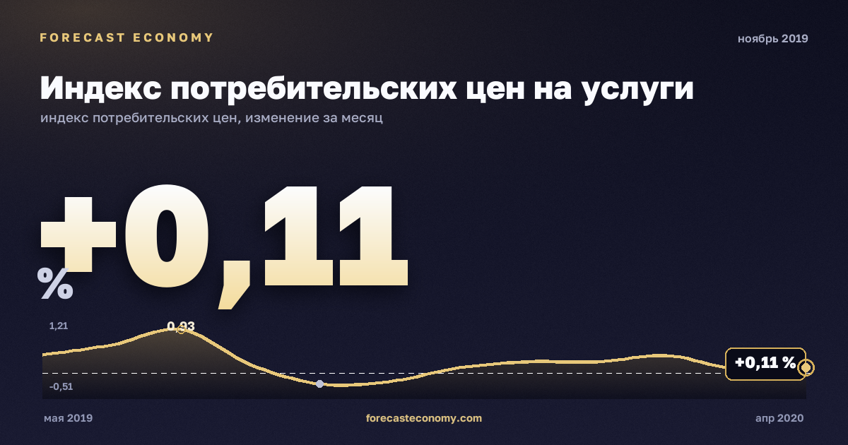 Индекс потребительских цен на услуги за ноябрь 2019 года — график со значением за месяц, источник Росстат