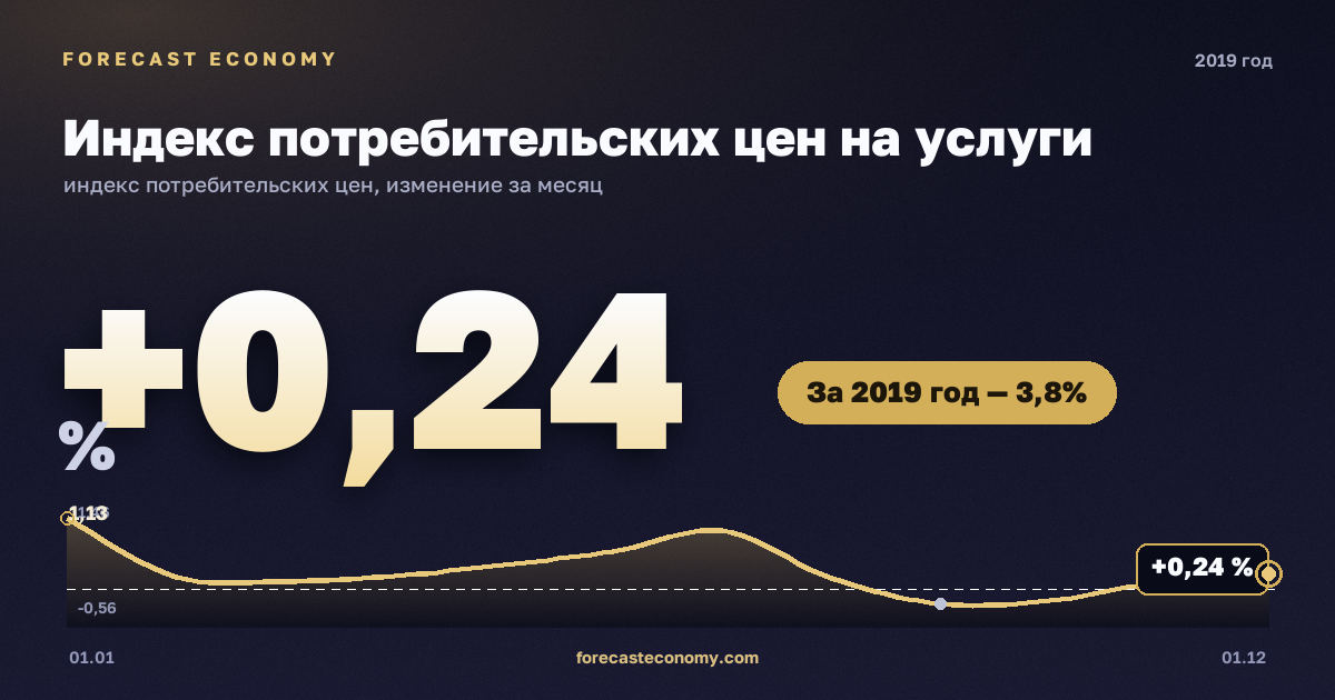 Индекс потребительских цен на услуги в 2019 году — график, рост цен за год +3,76 %, источник Росстат
