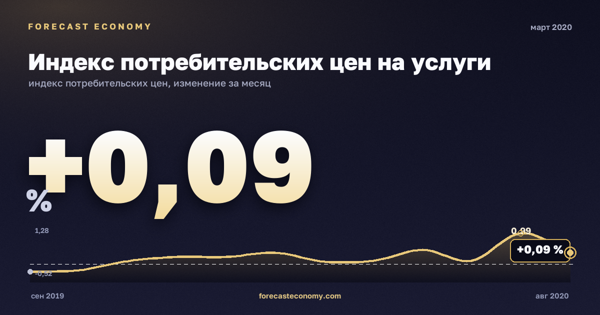 Индекс потребительских цен на услуги за март 2020 года — график со значением за месяц, источник Росстат