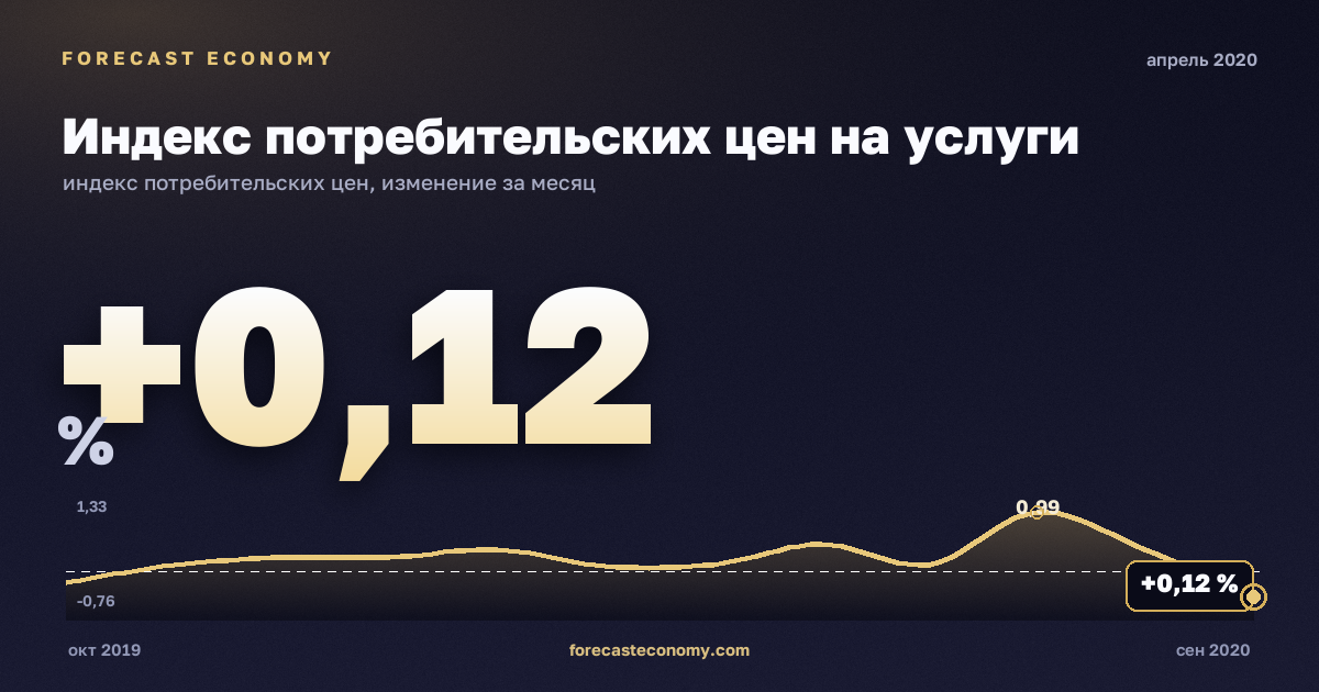 Индекс потребительских цен на услуги за апрель 2020 года — график со значением за месяц, источник Росстат