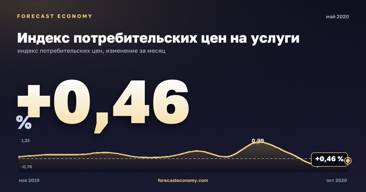 Индекс потребительских цен на услуги за май 2020 года — график со значением за месяц, источник Росстат