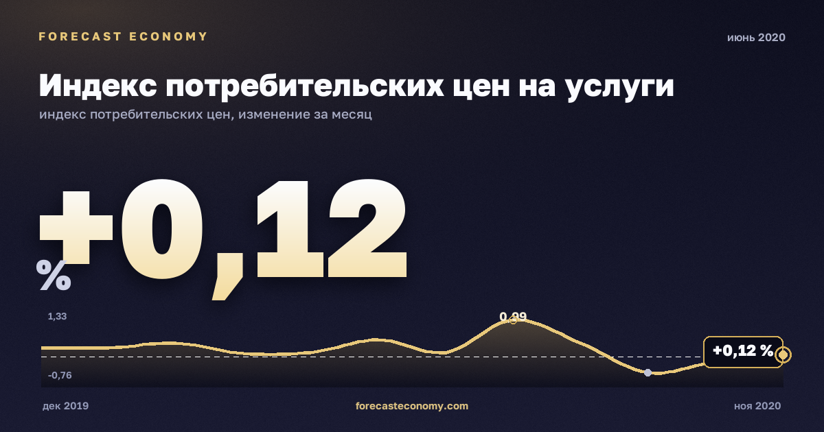 Индекс потребительских цен на услуги за июнь 2020 года — график со значением за месяц, источник Росстат
