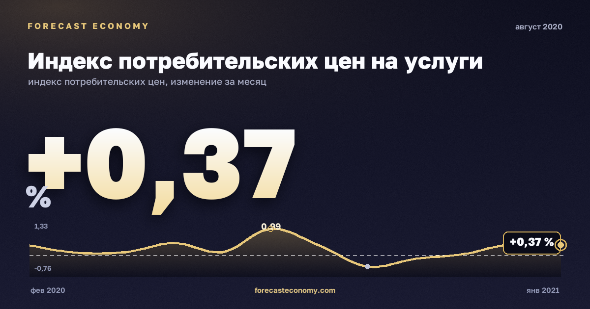 Индекс потребительских цен на услуги за август 2020 года — график со значением за месяц, источник Росстат