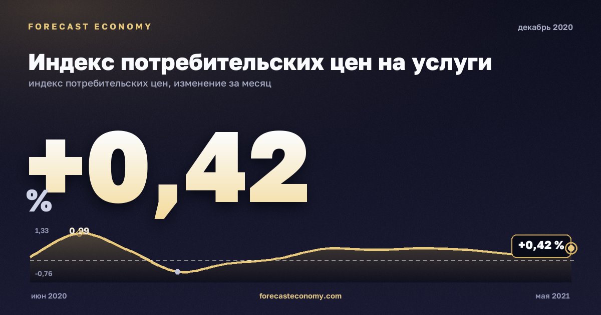 Индекс потребительских цен на услуги за декабрь 2020 года — график со значением за месяц, источник Росстат
