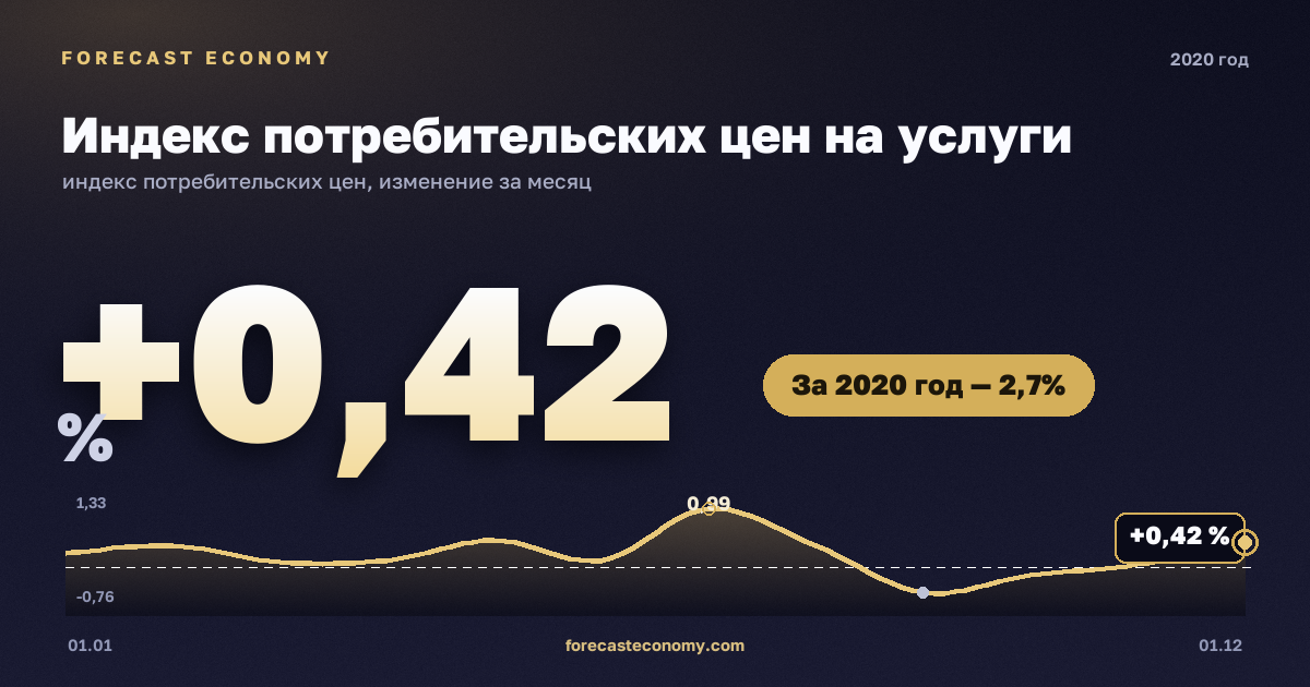 Индекс потребительских цен на услуги в 2020 году — график, рост цен за год +2,71 %, источник Росстат