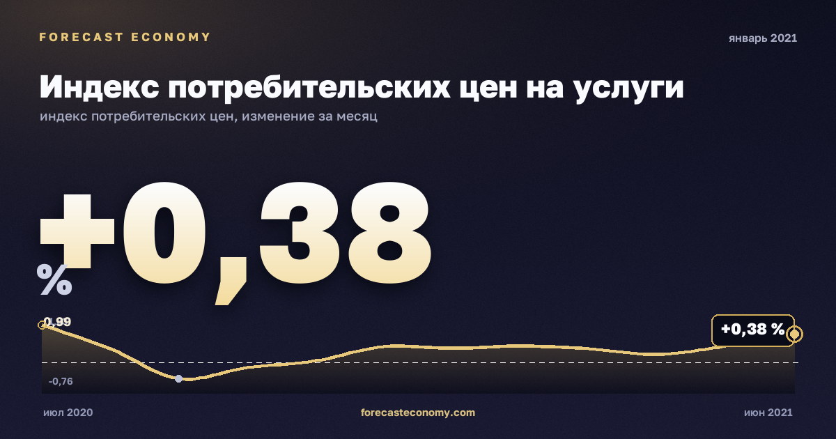Индекс потребительских цен на услуги за январь 2021 года — график со значением за месяц, источник Росстат