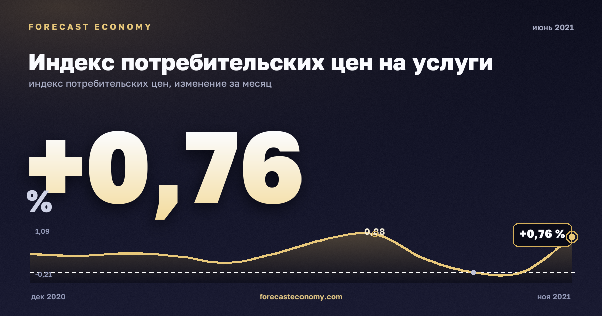 Индекс потребительских цен на услуги за июнь 2021 года — график со значением за месяц, источник Росстат