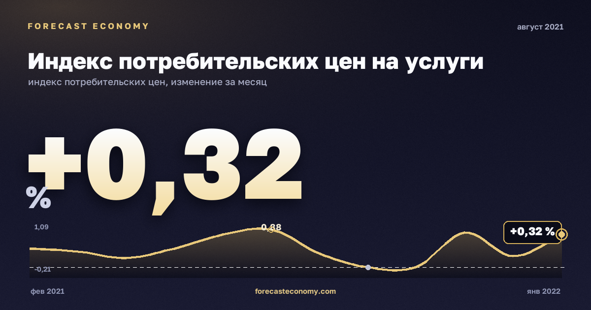 Индекс потребительских цен на услуги за август 2021 года — график со значением за месяц, источник Росстат