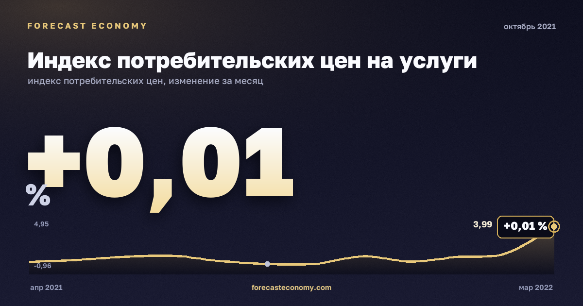 Индекс потребительских цен на услуги за октябрь 2021 года — график со значением за месяц, источник Росстат