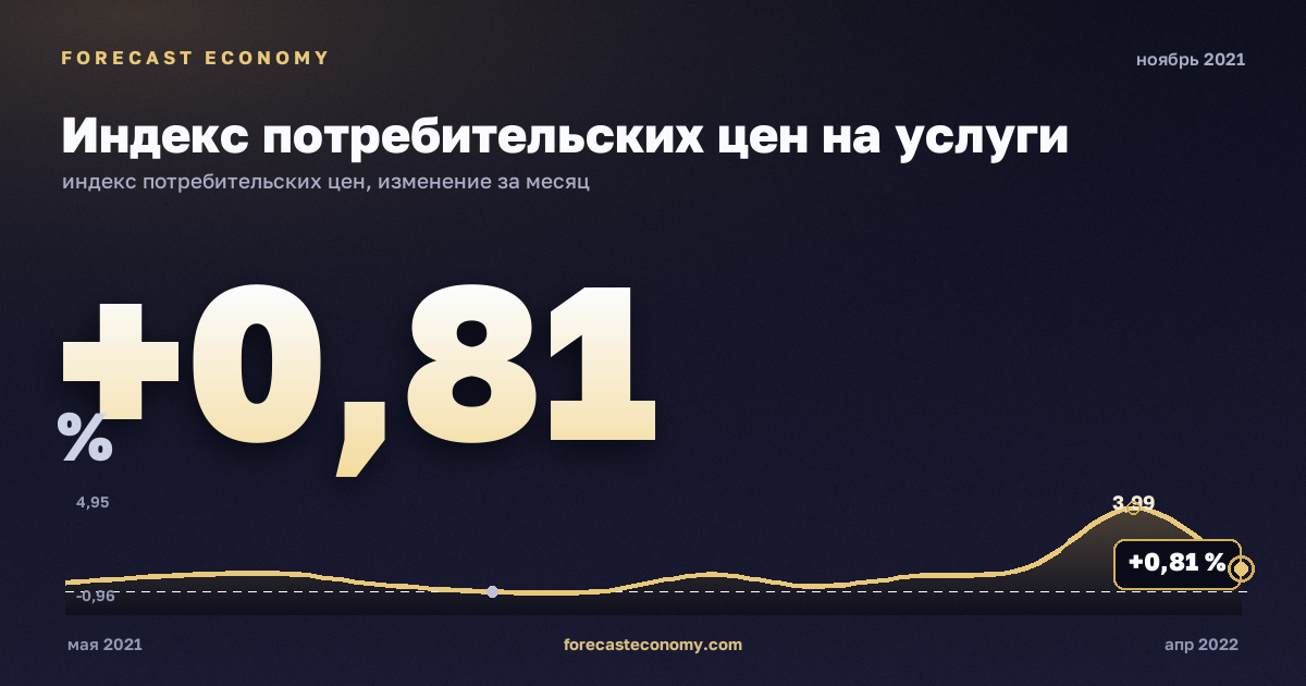 Индекс потребительских цен на услуги за ноябрь 2021 года — график со значением за месяц, источник Росстат