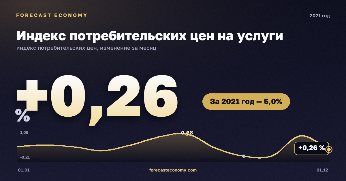 Индекс потребительских цен на услуги в 2021 году — график, рост цен за год +5 %, источник Росстат