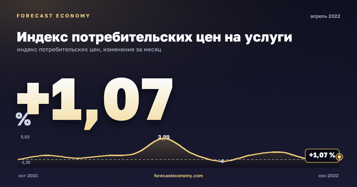 Индекс потребительских цен на услуги за апрель 2022 года — график со значением за месяц, источник Росстат