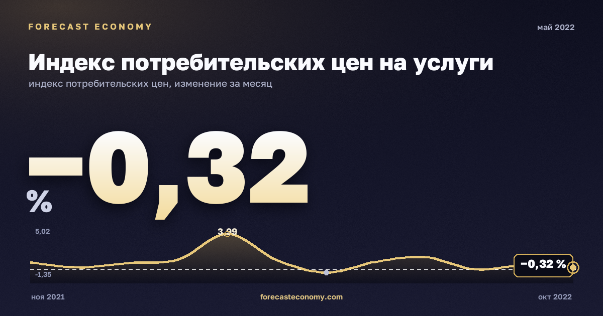 Индекс потребительских цен на услуги за май 2022 года — график со значением за месяц, источник Росстат