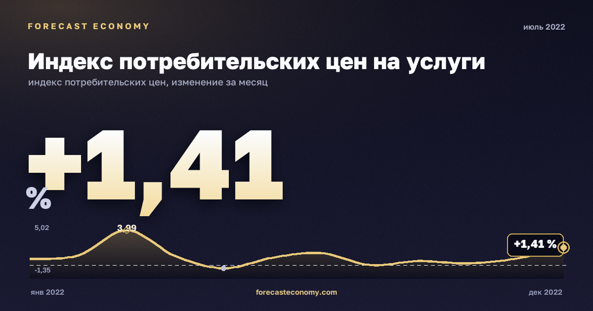 Индекс потребительских цен на услуги за июль 2022 года — график со значением за месяц, источник Росстат