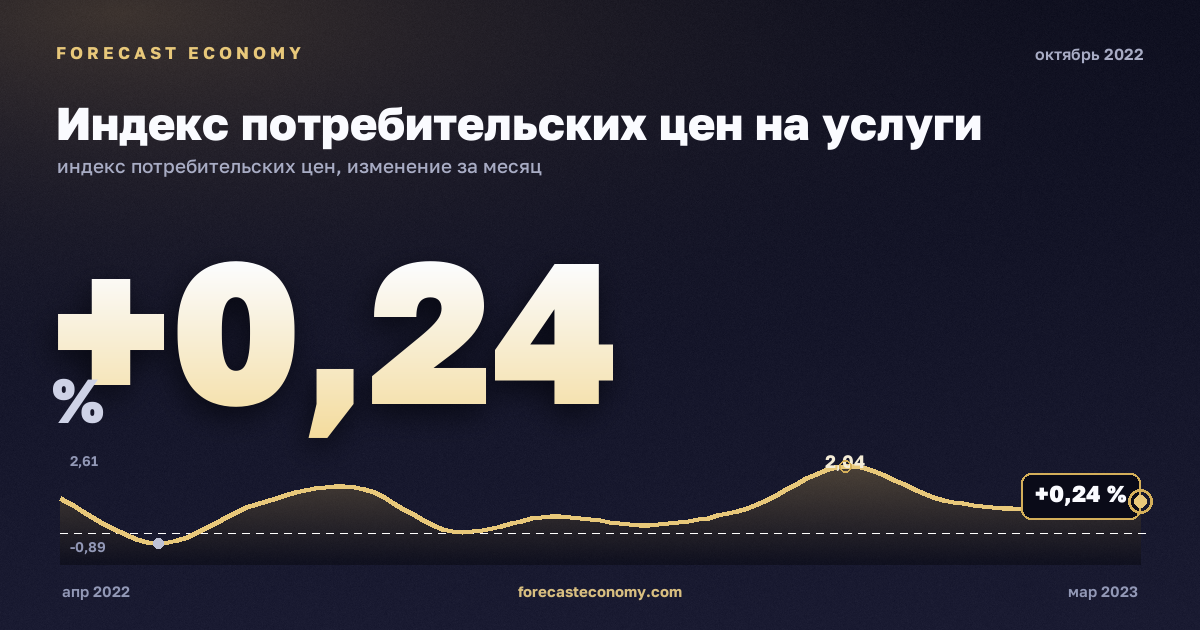 Индекс потребительских цен на услуги за октябрь 2022 года — график со значением за месяц, источник Росстат