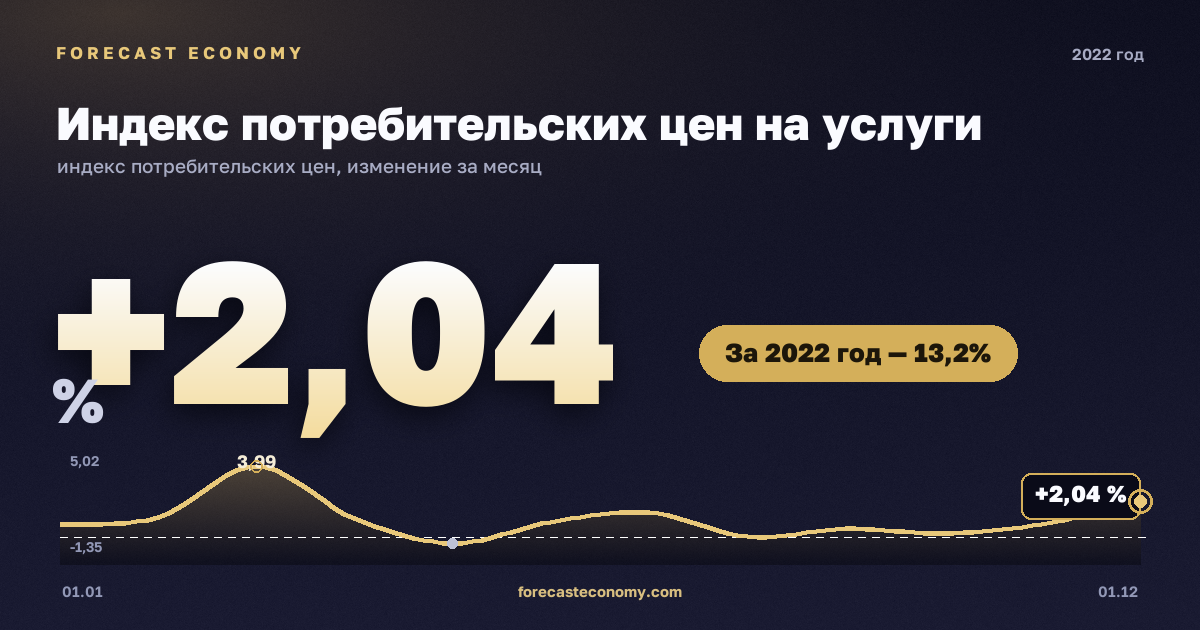 Индекс потребительских цен на услуги в 2022 году — график, рост цен за год +13,19 %, источник Росстат